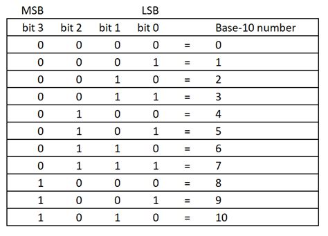 msb and lsb in truth table